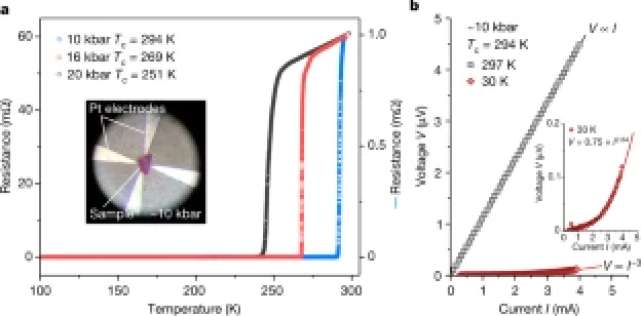 室温超导再起波澜 从撤稿到 Nature 重启，我们离“梦想材料”还有多远？
