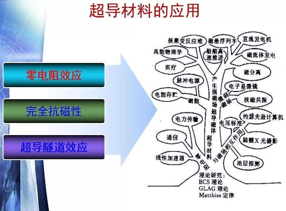 超导材料与半导体材料 异同与应用前景