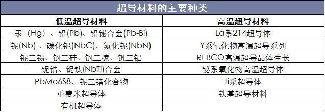 2019年中国超导行业产业链及下游需求分析 行业国产化进程加速壮大超导材料领域
